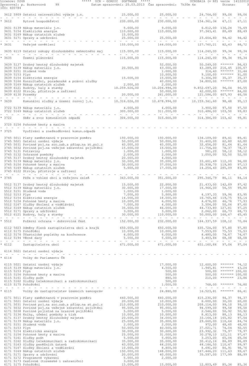 000,00 110.000,00 97.343,41 88,49 88,49 3631 5169 Nákup ostatních služeb 15.000,00 3631 5171 Opravy a udržování 25.000,00 25.000,00 23.604,80 94,42 94,42 * 3631 Veřejné osvětlení 155.000,00 144.