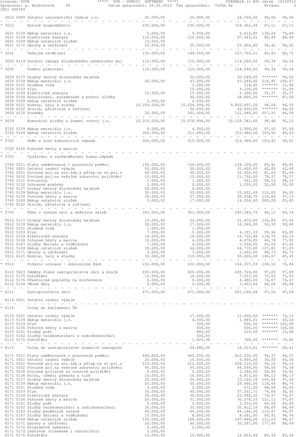 000,00 110.000,00 97.343,41 88,49 88,49 3631 5169 Nákup ostatních služeb 15.000,00 3631 5171 Opravy a udržování 25.000,00 25.000,00 23.604,80 94,42 94,42 * 3631 Veřejné osvětlení 155.000,00 144.