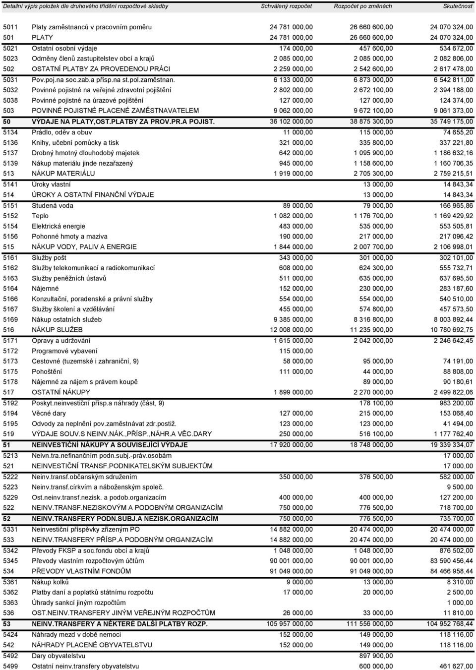 502 OSTATNÍ PLATBY ZA PROVEDENOU PRÁCI 2 259 000,00 2 542 600,00 2 617 478,00 5031 Pov.poj.na soc.zab.a přísp.na st.pol.zaměstnan.
