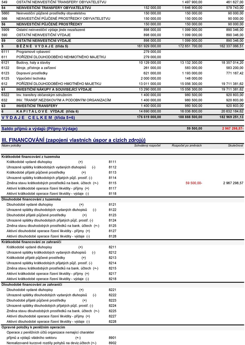 neinvestiční výdaje jinde nezařazené 898 000,00 1 099 000,00 890 346,00 590 OSTATNÍ NEINVESTIČNÍ VÝDAJE 898 000,00 1 099 000,00 890 346,00 59 OSTATNÍ NEINVESTIČNÍ VÝDAJE 898 000,00 1 099 000,00 890