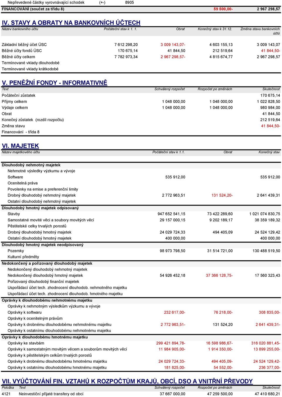 Změna stavu bankovních účtů Základní běžný účet ÚSC 7 612 298,20 3 009 143,07-4 603 155,13 3 009 143,07 Běžné účty fondů ÚSC 170 675,14 41 844,50 212 519,64 41 844,50- Běžné účty celkem 7 782 973,34