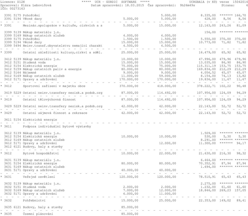 000,00 4.000,00 3399 5175 Pohoštění 1.500,00 1.500,00 5.550,00 370,00 370,00 3399 5194 Věcné dary 15.000,00 15.000,00 10.773,00 71,82 71,82 3399 5494 Neinv.transf.obyvatelstvu nemající charakt 4.