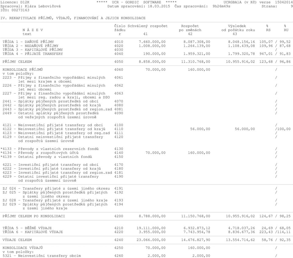 4010 7.660.000,00 8.087.308,00 8.048.156,16 105,07 / 99,52 TŘÍDA 2 - NEDAŇOVÉ PŘÍJMY 4020 1.008.000,00 1.264.139,00 1.108.