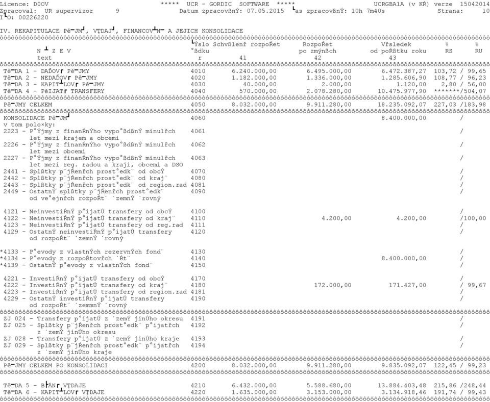 240.000,00 6.495.000,00 6.472.387,27 103,72 / 99,65 Tě DA 2 - NEDAĎOV Pě JMY 4020 1.182.000,00 1.336.000,00 1.285.606,90 108,77 / 96,23 Tě DA 3 - KAPIT LOV Pě JMY 4030 40.000,00 2.000,00 1.120,00 2,80 / 56,00 Tě DA 4 - PěIJAT TRANSFERY 4040 570.