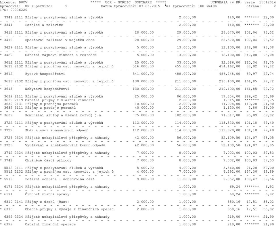 000,00 13.000,00 12.100,00 242,00 93,08 * 3429 Ostatní zájmová činnost a rekreace 5.000,00 13.000,00 12.100,00 242,00 93,08 3612 2111 Příjmy z poskytování služeb a výrobků 25.000,00 33.000,00 32.