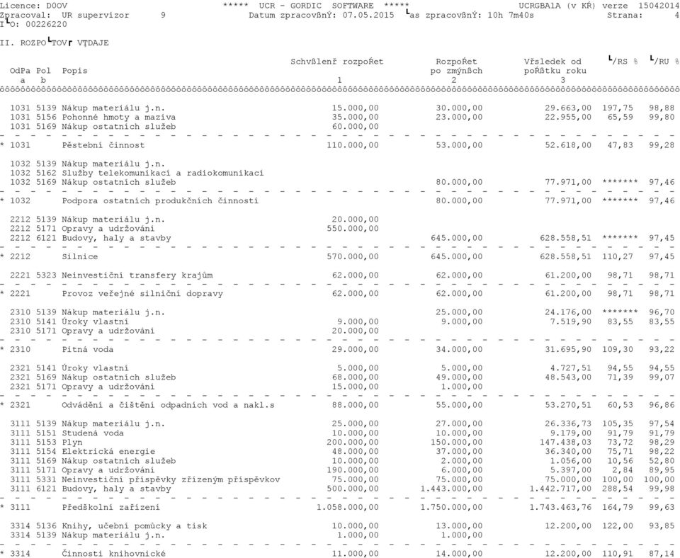 663,00 197,75 98,88 1031 5156 Pohonné hmoty a maziva 35.000,00 23.000,00 22.955,00 65,59 99,80 1031 5169 Nákup ostatních služeb 60.000,00 * 1031 Pěstební činnost 110.000,00 53.000,00 52.