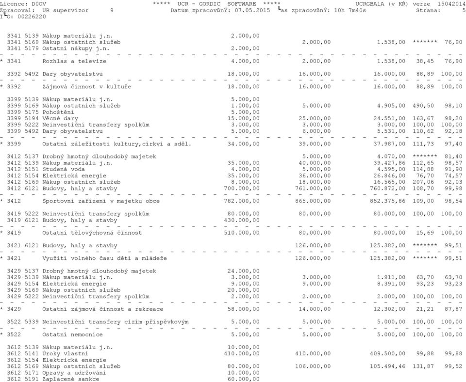 000,00 16.000,00 88,89 100,00 * 3392 Zájmová činnost v kultuře 18.000,00 16.000,00 16.000,00 88,89 100,00 3399 5139 Nákup materiálu j.n. 5.000,00 3399 5169 Nákup ostatních služeb 1.000,00 5.000,00 4.