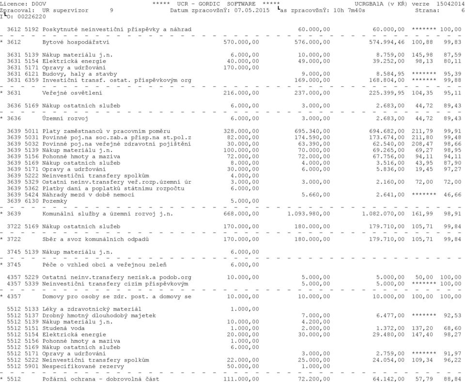 000,00 49.000,00 39.252,00 98,13 80,11 3631 5171 Opravy a udržování 170.000,00 3631 6121 Budovy, haly a stavby 9.000,00 8.584,95 ******* 95,39 3631 6359 Investiční transf. ostat. příspěvkovým org 169.