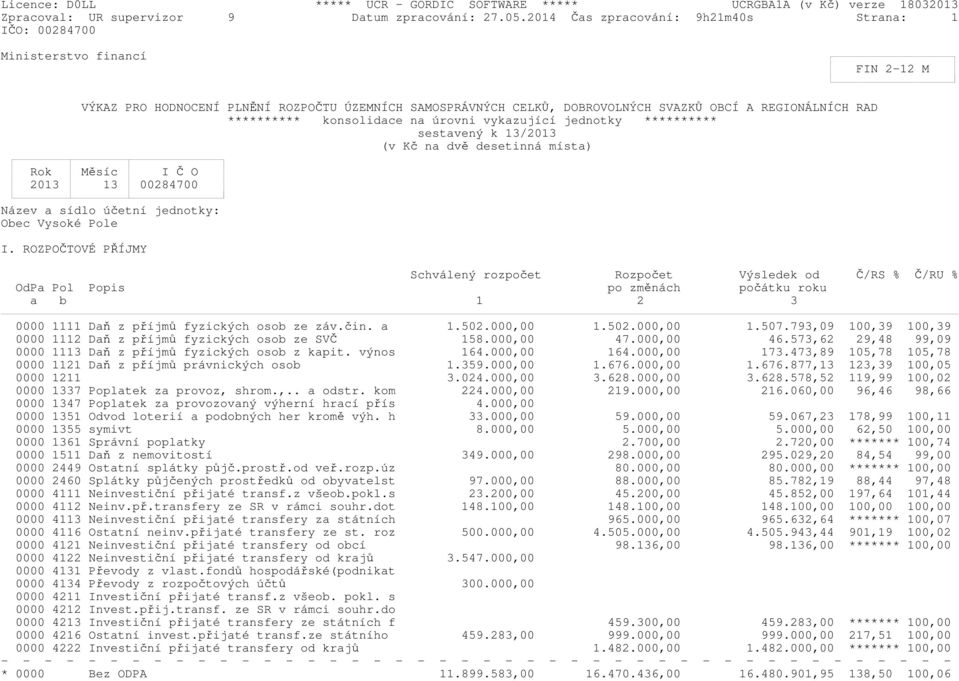 konsolidace na úrovni vykazující jednotky ********** sestavený k 13/2013 (v Kč na dvě desetinná místa) Rok Měsíc I Č O 2013 13 00284700 Název a sídlo účetní jednotky: Obec Vysoké Pole I.