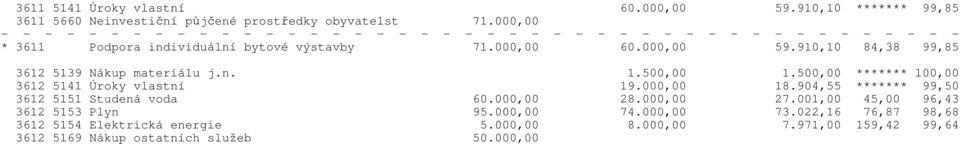 500,00 ******* 100,00 3612 5141 Úroky vlastní 19.000,00 18.904,55 ******* 99,50 3612 5151 Studená voda 60.000,00 28.000,00 27.