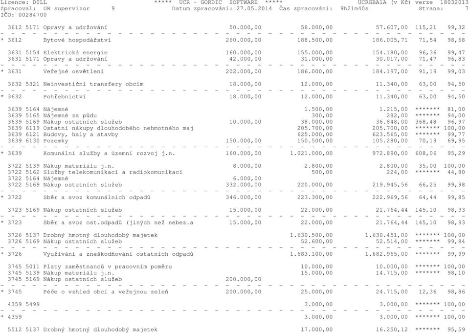 017,00 71,47 96,83 * 3631 Veřejné osvětlení 202.000,00 186.000,00 184.197,00 91,19 99,03 3632 5321 Neinvestiční transfery obcím 18.000,00 12.000,00 11.340,00 63,00 94,50 * 3632 Pohřebnictví 18.