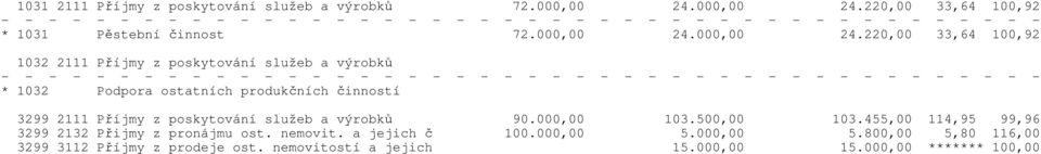 220,00 33,64 100,92 * 1031 Pěstební činnost 72.