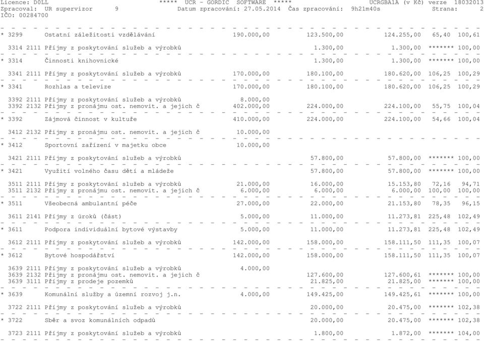 000,00 180.100,00 180.620,00 106,25 100,29 * 3341 Rozhlas a televize 170.000,00 180.100,00 180.620,00 106,25 100,29 3392 2111 Příjmy z poskytování služeb a výrobků 8.