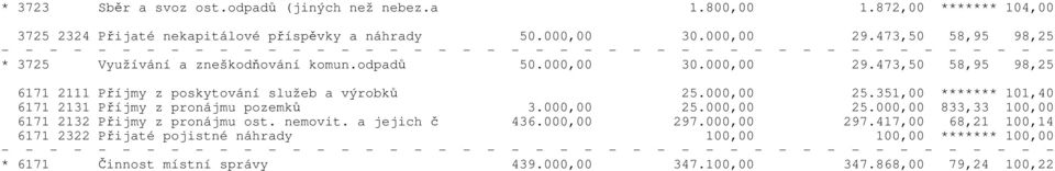 000,00 25.351,00 ******* 101,40 6171 2131 Příjmy z pronájmu pozemků 3.000,00 25.000,00 25.000,00 833,33 100,00 6171 2132 Přijmy z pronájmu ost. nemovit.