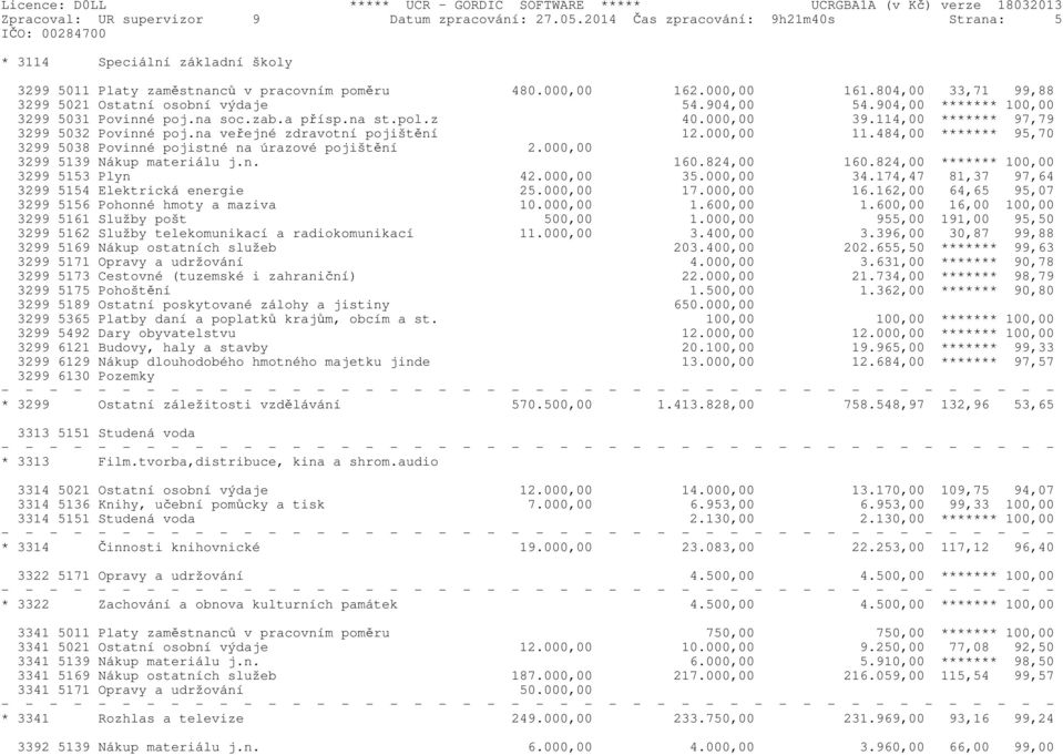 na veřejné zdravotní pojištění 12.000,00 11.484,00 ******* 95,70 3299 5038 Povinné pojistné na úrazové pojištění 2.000,00 3299 5139 Nákup materiálu j.n. 160.824,00 160.