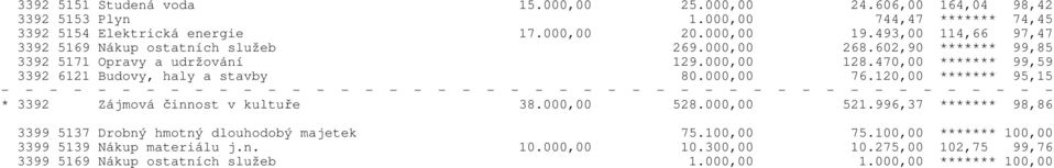 470,00 ******* 99,59 3392 6121 Budovy, haly a stavby 80.000,00 76.120,00 ******* 95,15 * 3392 Zájmová činnost v kultuře 38.000,00 528.000,00 521.