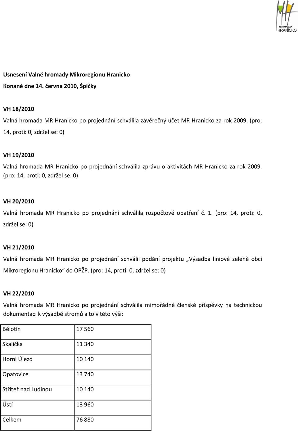 (pro: 14, proti: 0, zdržel se: 0) VH 20/2010 Valná hromada MR Hranicko po projednání schválila rozpočtové opatření č. 1. (pro: 14, proti: 0, zdržel se: 0) VH 21/2010 Valná hromada MR Hranicko po projednání schválil podání projektu Výsadba liniové zeleně obcí Mikroregionu Hranicko do OPŽP.