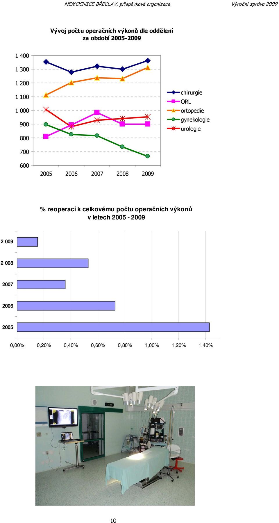 600 % reoperací k celkovému počtu operačních výkonů v letech 2005-2009 2