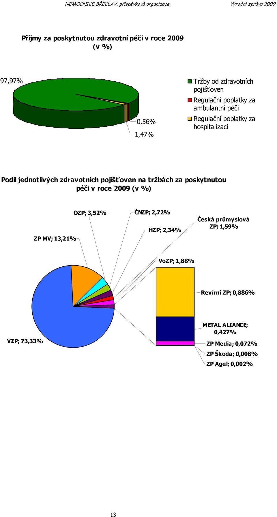 tržbách za poskytnutou péči v roce 2009 (v %) ZP MV; 13,21% OZP; 3,52% ČNZP; 2,72% HZP; 2,34% Česká průmyslová ZP;
