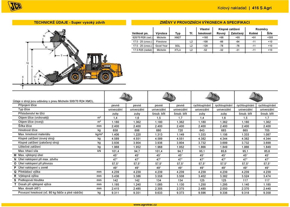 5 R25 (radial) Michelin XTLA L2-52 -32-31 -11 +10 Údaje o stroji jsou udávány s pneu Michelin 500/70 R24 XMCL.