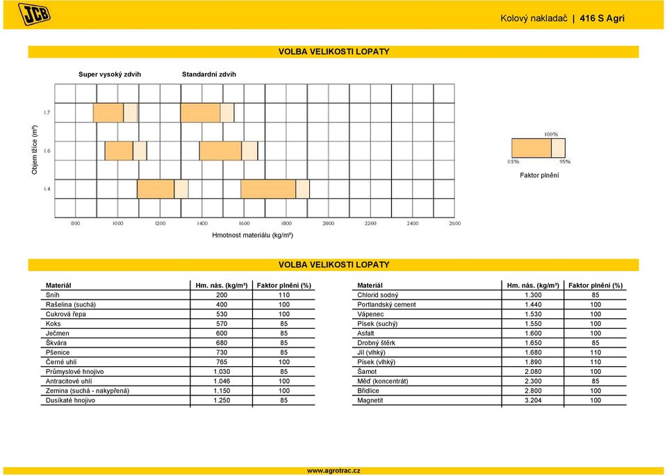 030 85 Antracitové uhlí 1.046 100 Zemina (suchá - nakypřená) 1.150 100 Dusíkaté hnojivo 1.250 85 Materiál Hm. nás. (/m³) Faktor plnění (%) Chlorid sodný 1.300 85 Portlandský cement 1.