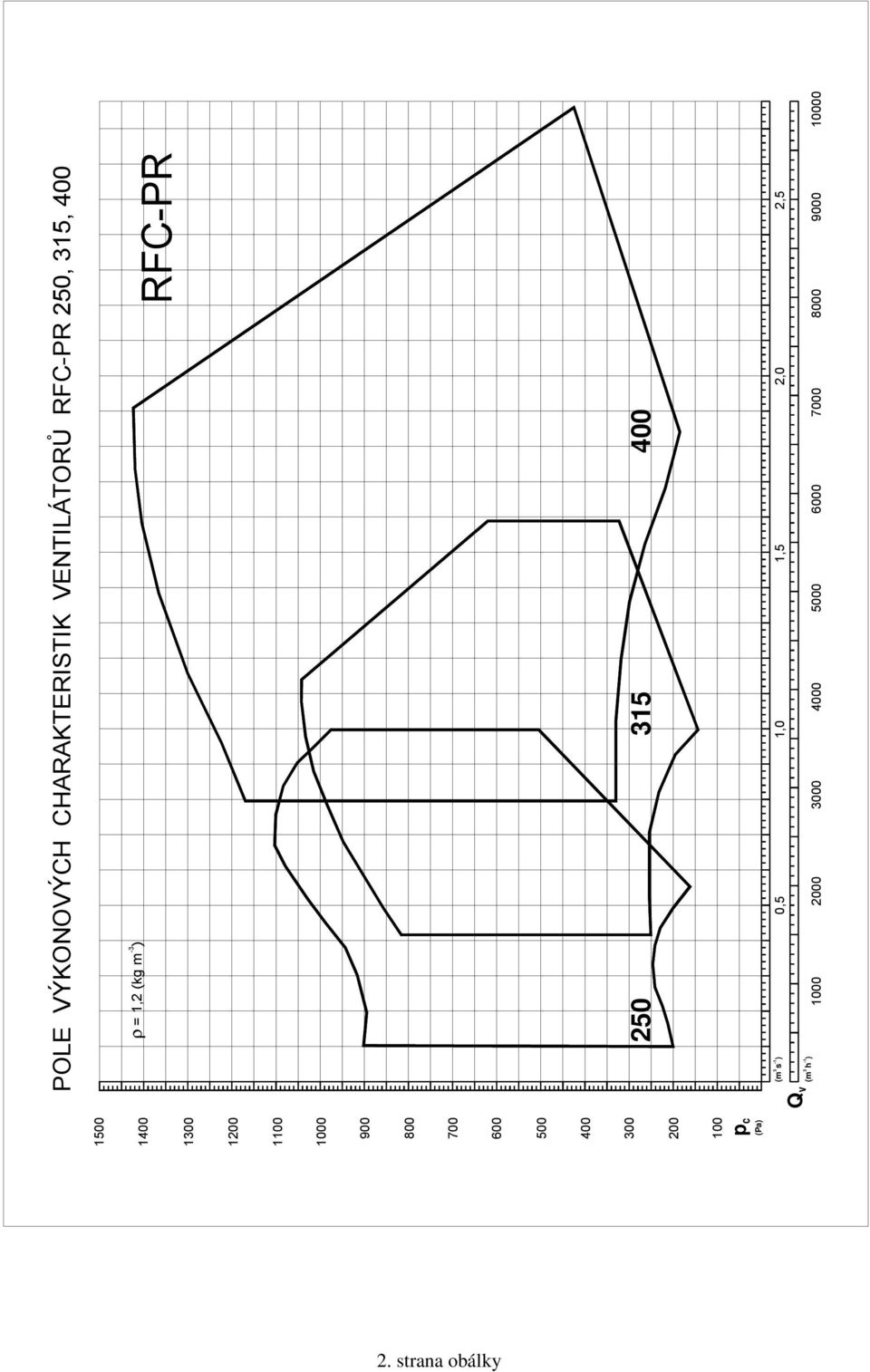 VÝKONOVÝH HRKTERISTIK VENTILÁTORŮ RF-PR 5,