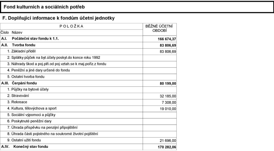 Peněžní a jiné dary určené do fondu 5. Ostatní tvorba fondu A.III. Čerpání fondu 80 199,00 1. Půjčky na bytové účely 2. Stravování 32 185,00 3. Rekreace 7 308,00 4.