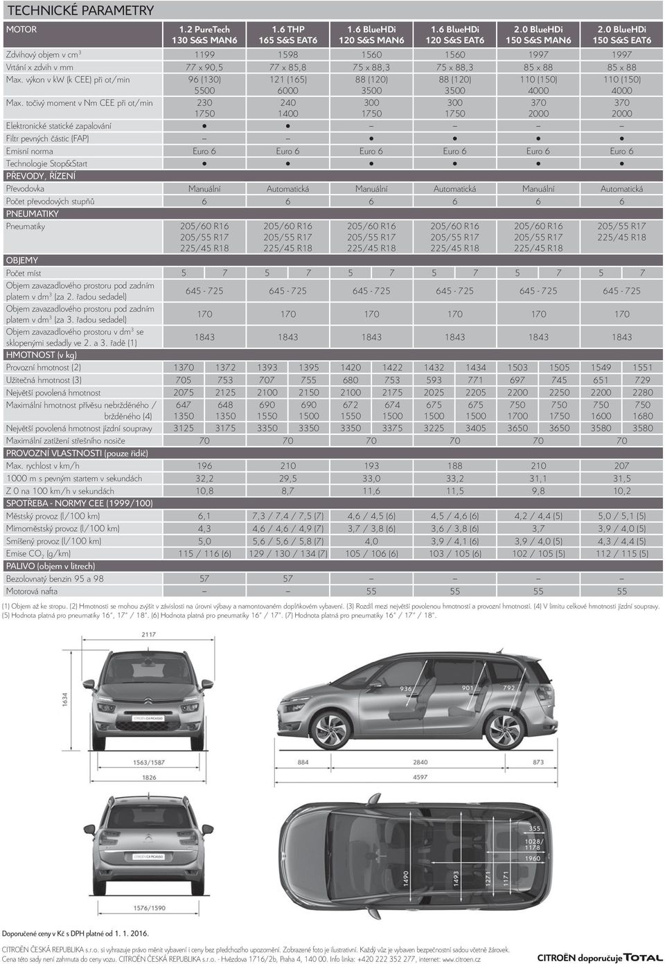 výkon v kw (k CEE) při ot/min 96 (130) 5500 121 (165) 6000 88 (120) 3500 88 (120) 3500 110 (150) 4000 110 (150) 4000 Max.