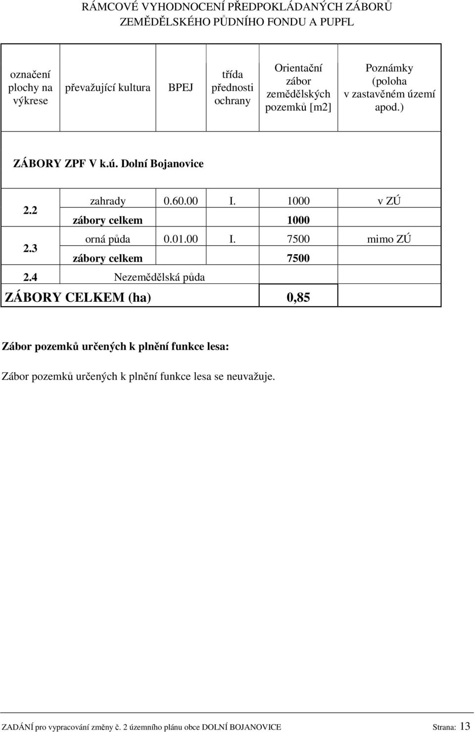 1000 v ZÚ zábory celkem 1000 2.3 orná půda 0.01.00 I. 7500 mimo ZÚ zábory celkem 7500 2.