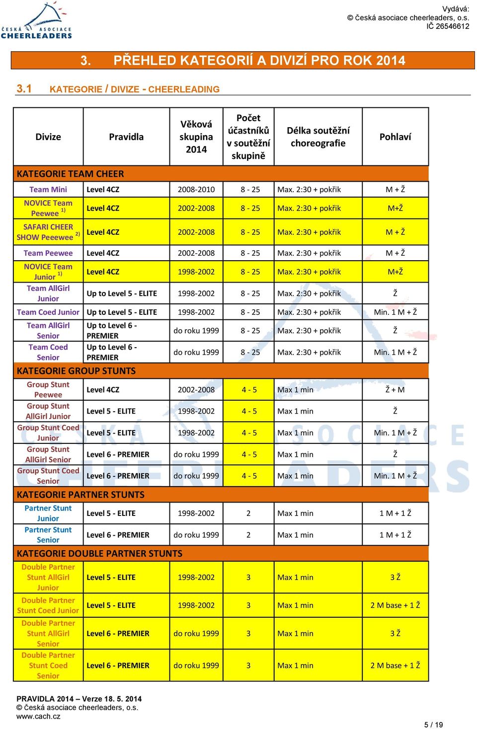 Max. 2:30 + pokřik M + Ž NOVICE Team 1) Level 4CZ 2002-2008 8-25 Max. 2:30 + pokřik M+Ž Peewee SAFARI CHEER 2) Level 4CZ 2002-2008 8-25 Max.