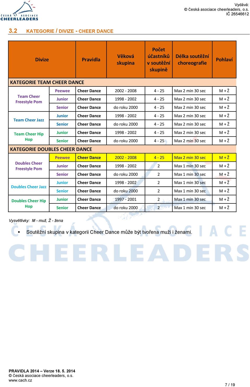 Dance 1998-2002 4-25 Max 2 min 30 sec M + Ž Senior Cheer Dance do roku 2000 4-25 Max 2 min 30 sec M + Ž Junior Cheer Dance 1998-2002 4-25 Max 2 min 30 sec M + Ž Senior Cheer Dance do roku 2000 4-25