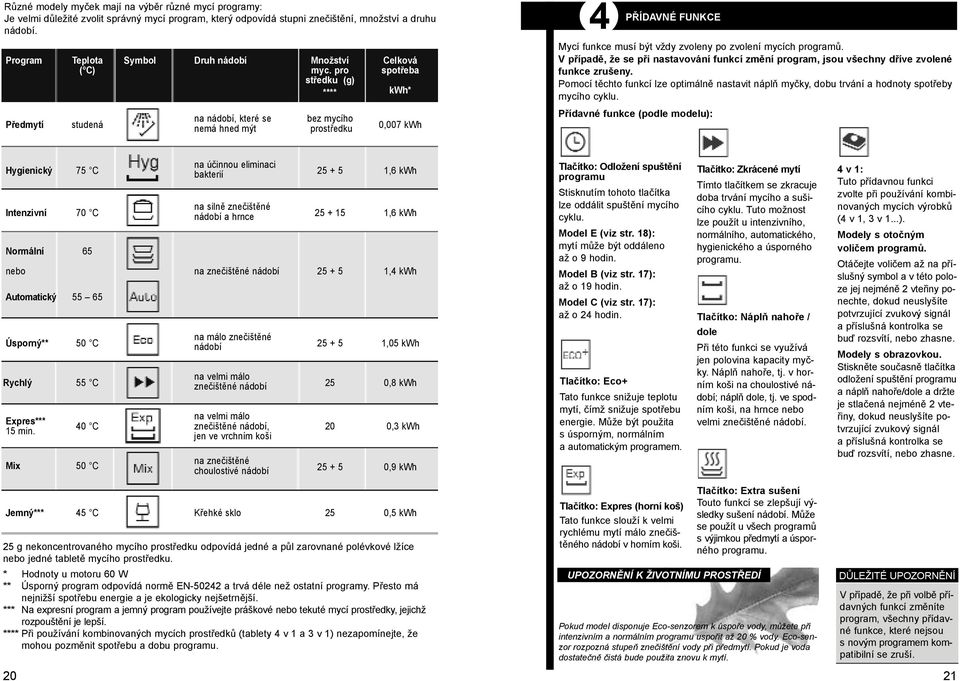 pro spotřeba středku (g) **** kwh* Předmytí studená na nádobí, které se nemá hned mýt bez mycího prostředku 0,007 kwh 4 PŘÍDAVNÉ FUNKCE Mycí funkce musí být vždy zvoleny po zvolení mycích programů.