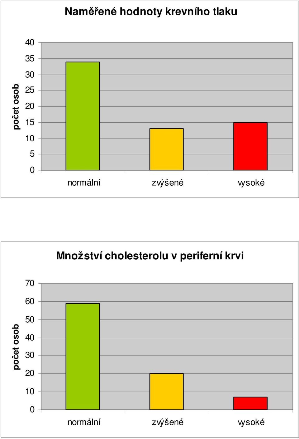 vysoké Množství cholesterolu v