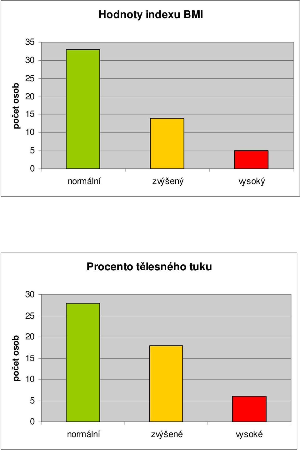 Procento tělesného tuku 25 2