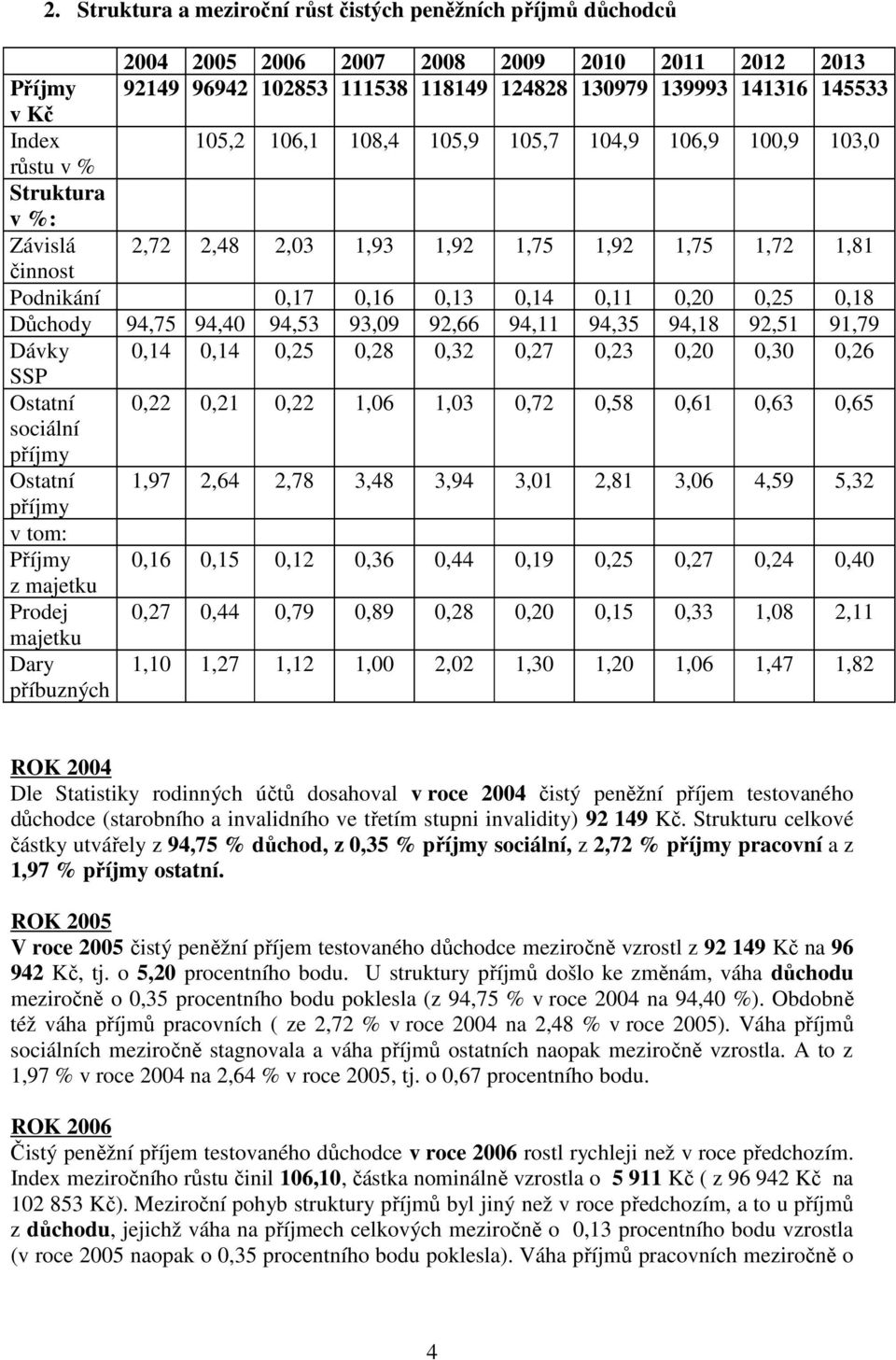 Důchody 94,75 94,40 94,53 93,09 92,66 94,11 94,35 94,18 92,51 91,79 Dávky 0,14 0,14 0,25 0,28 0,32 0,27 0,23 0,20 0,30 0,26 SSP Ostatní 0,22 0,21 0,22 1,06 1,03 0,72 0,58 0,61 0,63 0,65 sociální