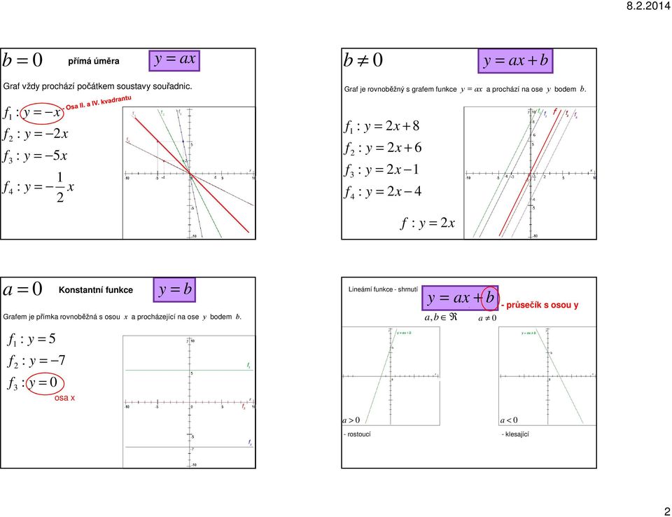 f f f f 3 4 : y = + 8 : y = + 6 : y = : y = 4 f : y = f a = 0 Konstantní funkce y = b Grafem je přímka rovnoběžná s osou a