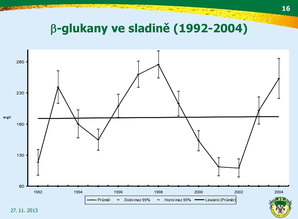 1996 1998 2000 2002 2004 Průměr