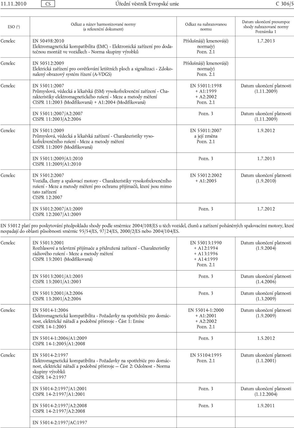 vysokofrekvenční zařízení - Charakteristiky elektromagnetického rušení - Meze a metody měření CISPR 11:2003 (Modifikovaná) + A1:2004 (Modifikovaná) EN 55011:2007/A2:2007 CISPR 11:2003/A2:2006 Cenelec