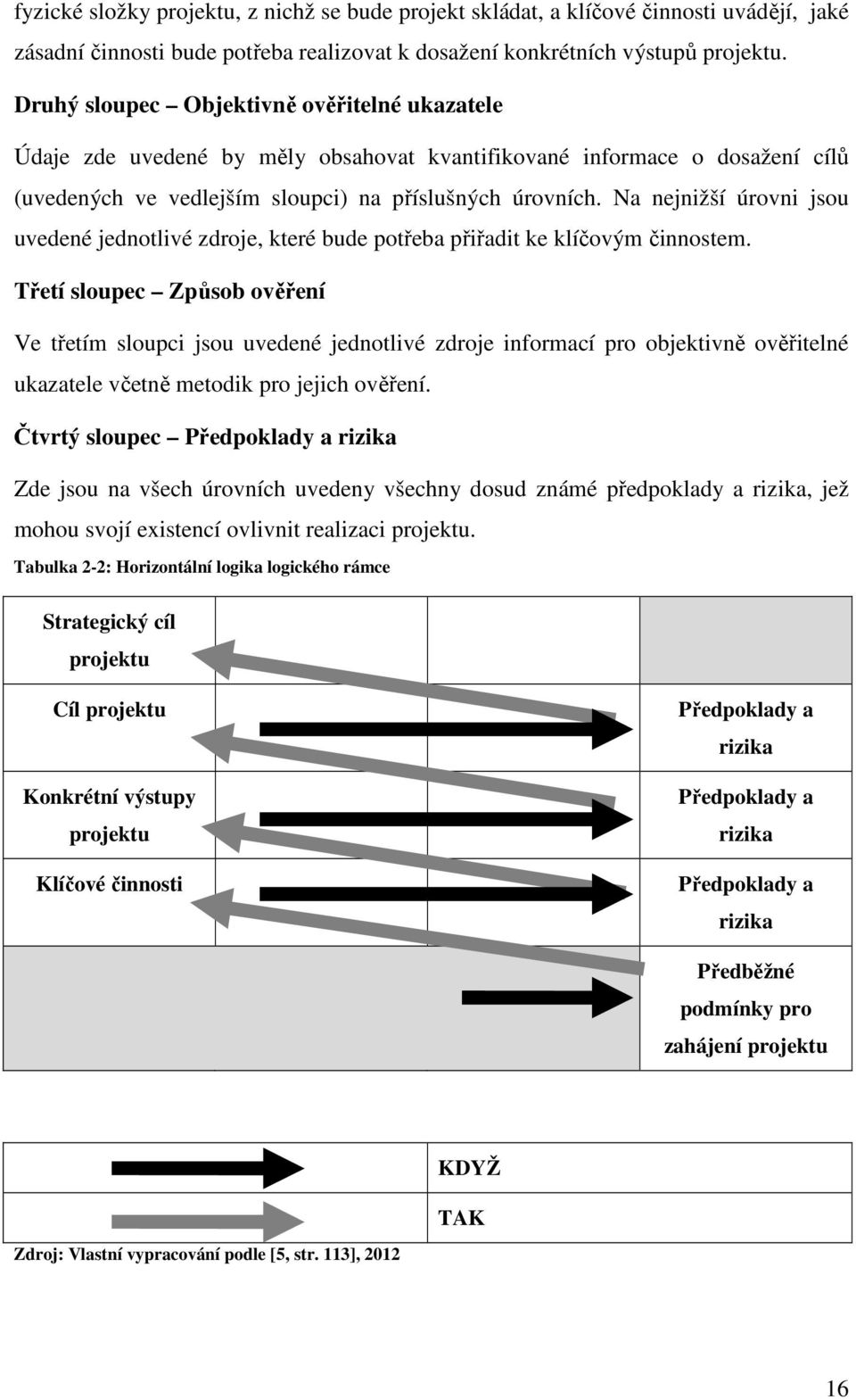 Na nejnižší úrovni jsou uvedené jednotlivé zdroje, které bude potřeba přiřadit ke klíčovým činnostem.