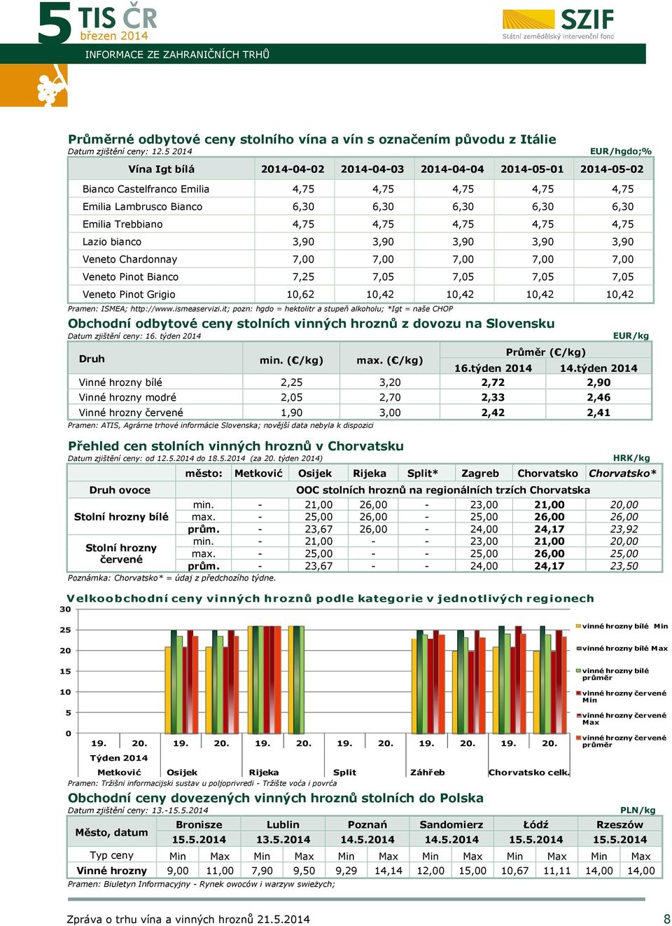 Trebbiano 4,75 4,75 4,75 4,75 4,75 Lazio bianco 3,90 3,90 3,90 3,90 3,90 Veneto Chardonnay 7,00 7,00 7,00 7,00 7,00 Veneto Pinot Bianco 7,25 7,05 7,05 7,05 7,05 Veneto Pinot Grigio 10,62 10,42 10,42