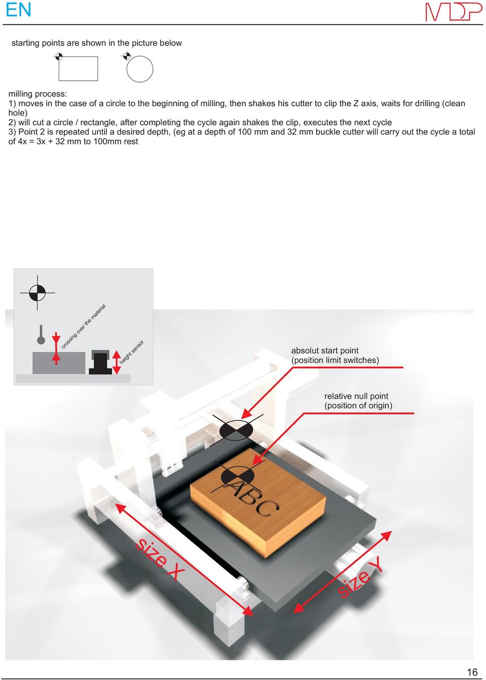 executes the next cycle ) Point is repeated until a desired depth, (eg at a depth of 00 mm and mm buckle cutter will carry out the cycle a total of x