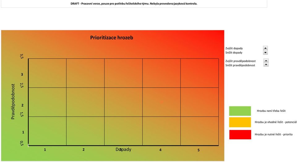 Prioritizace hrozeb Zvýšit dopady Snížit dopady Pravděpodobnost 2 Zvýšit pravděpodobnost