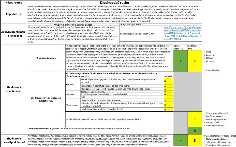 To se může projevovat jak suchem v půdě (což může vést k omezení zemědělské produkce), tak celkovým nedostatkem vody, a to jak povrchové tak podzemní.