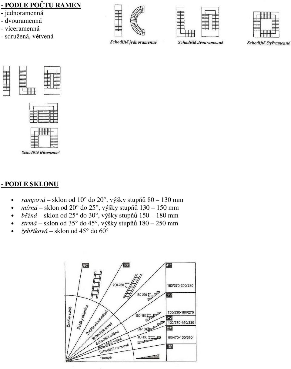 sklon od 20 do 25, výšky stupňů 130 150 mm běžná sklon od 25 do 30, výšky stupňů