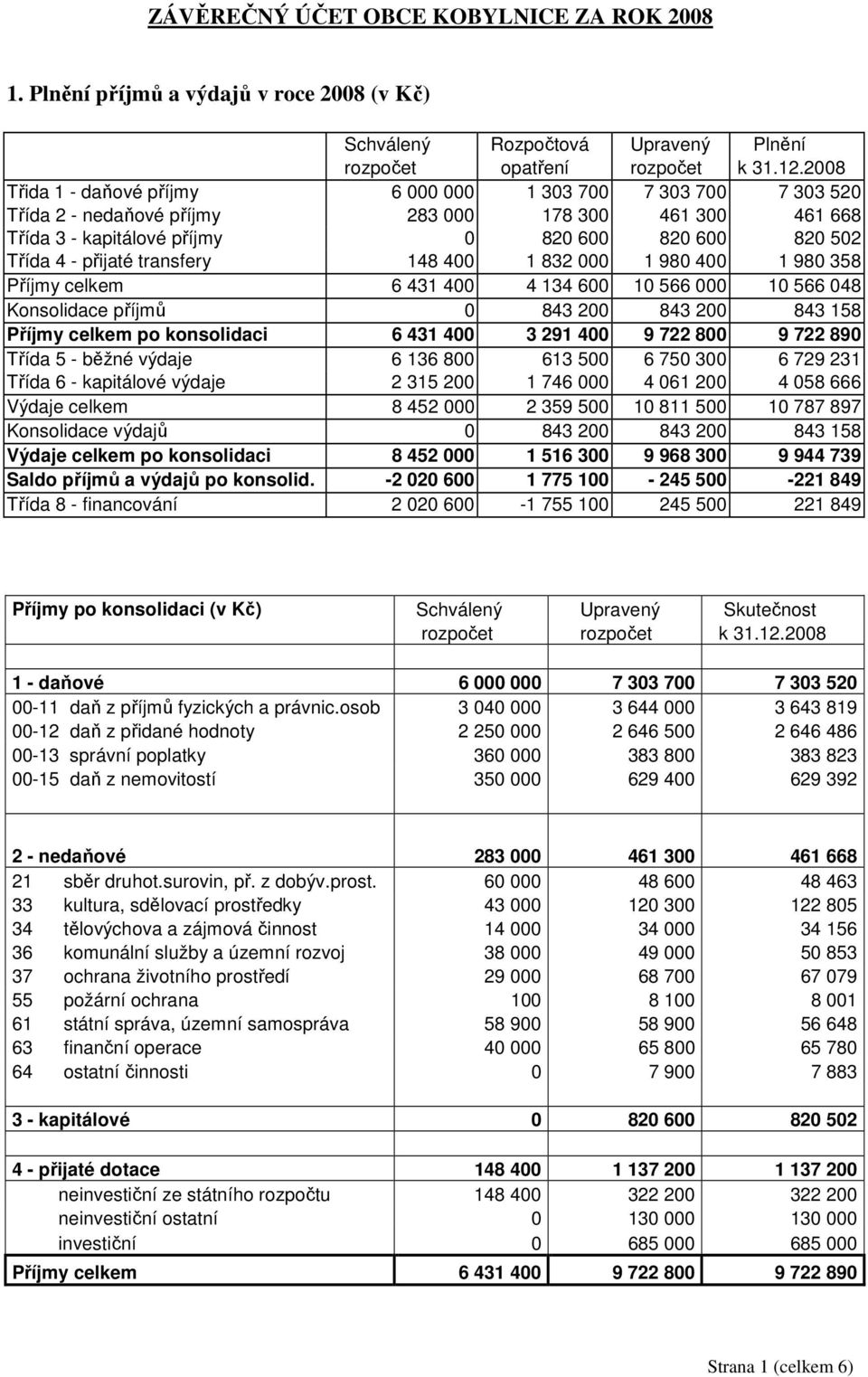 transfery 148 400 1 832 000 1 980 400 1 980 358 Příjmy celkem 6 431 400 4 134 600 10 566 000 10 566 048 Konsolidace příjmů 0 843 200 843 200 843 158 Příjmy celkem po konsolidaci 6 431 400 3 291 400 9