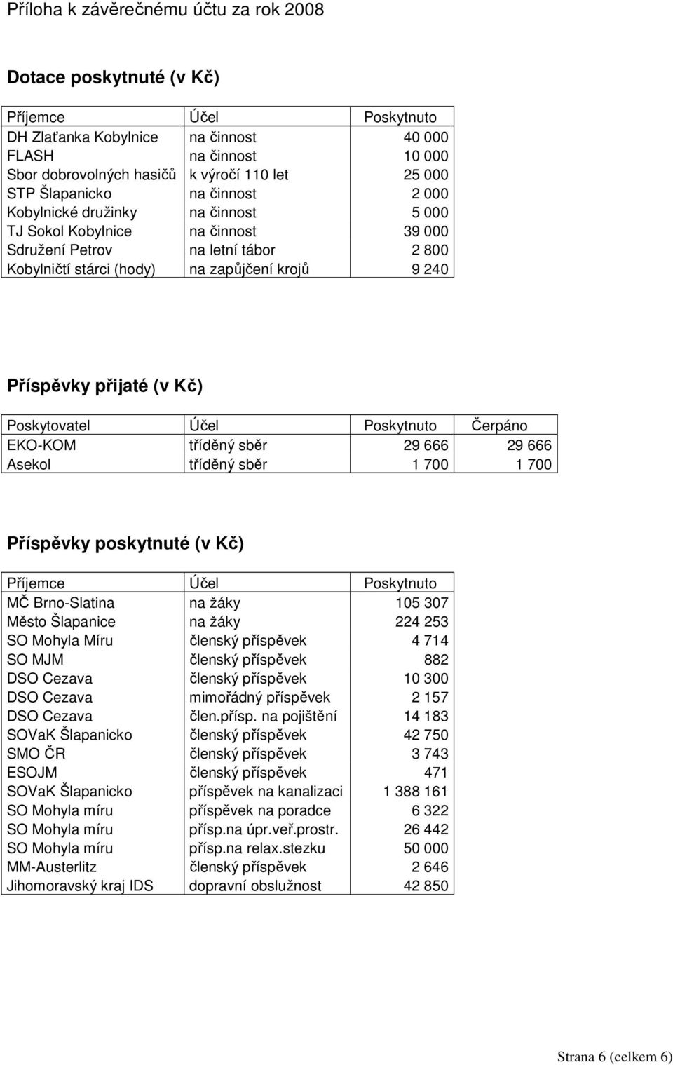 Příspěvky přijaté (v Kč) Poskytovatel Účel Poskytnuto Čerpáno EKO-KOM tříděný sběr 29 666 29 666 Asekol tříděný sběr 1 700 1 700 Příspěvky poskytnuté (v Kč) Příjemce Účel Poskytnuto MČ Brno-Slatina