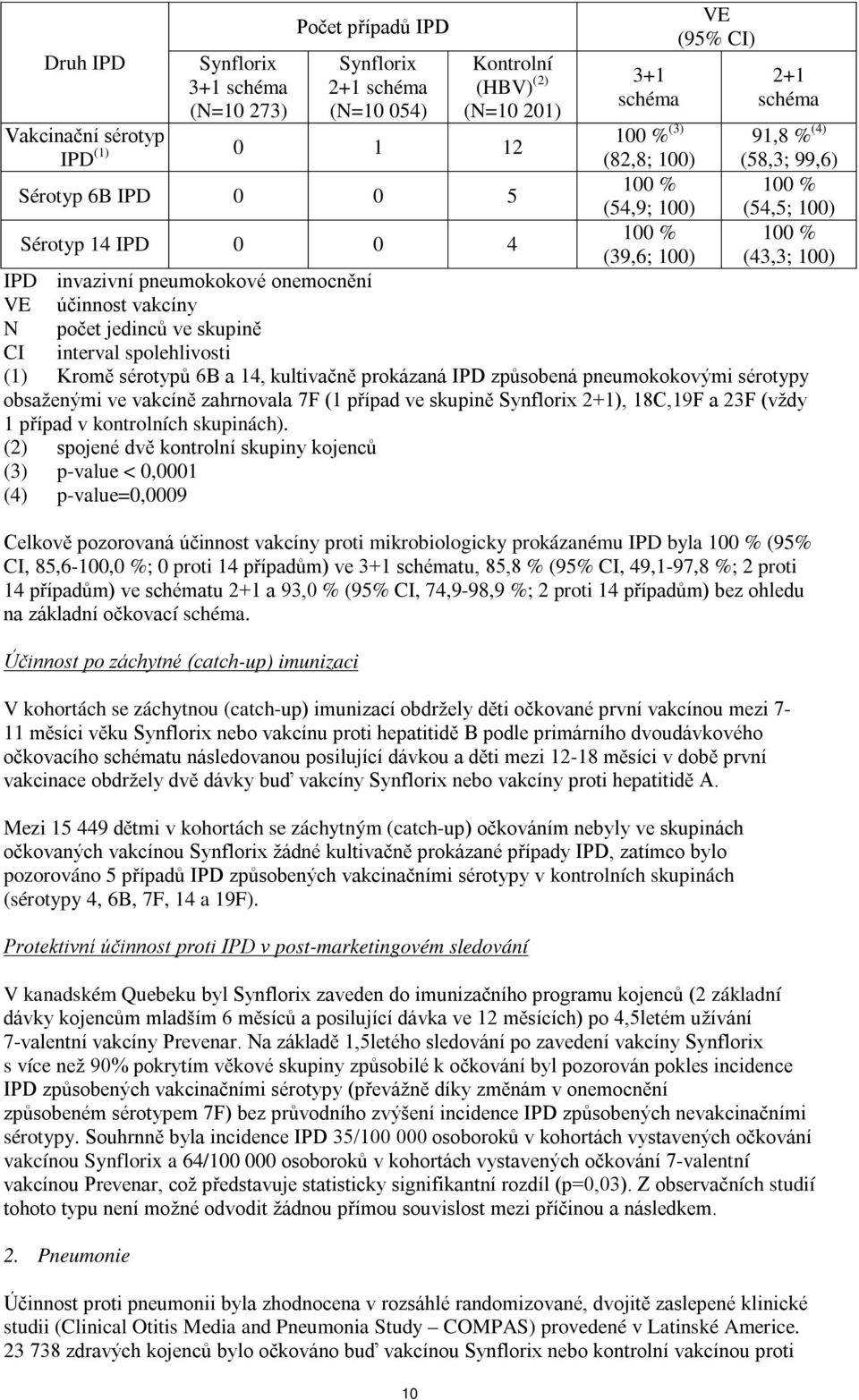 účinnost vakcíny N počet jedinců ve skupině CI interval spolehlivosti (1) Kromě sérotypů 6B a 14, kultivačně prokázaná IPD způsobená pneumokokovými sérotypy obsaženými ve vakcíně zahrnovala 7F (1