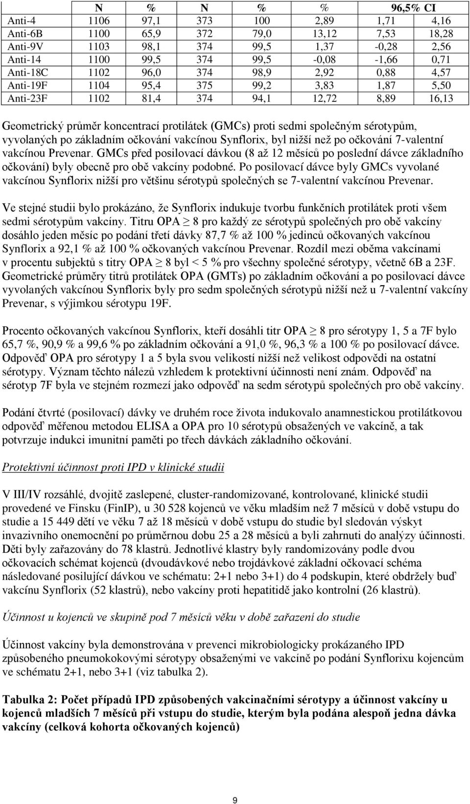 sérotypům, vyvolaných po základním očkování vakcínou Synflorix, byl nižší než po očkování 7-valentní vakcínou Prevenar.