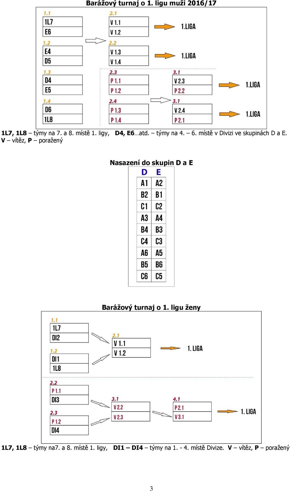 V vítěz, P poražený Nasazení do skupin D a E Barážový turnaj o 1.
