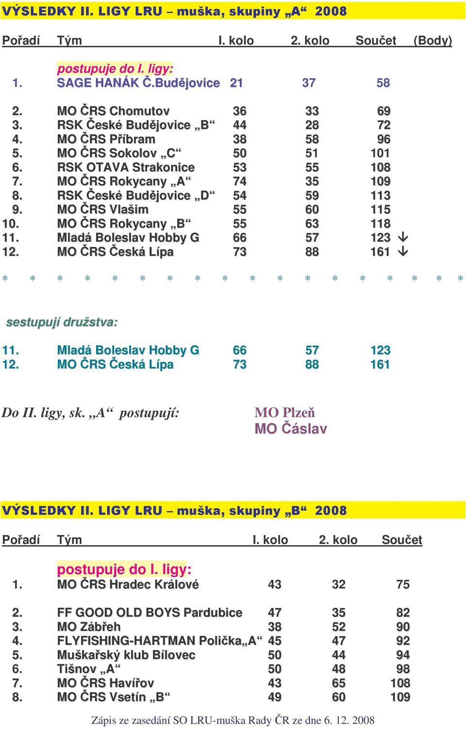 Mladá Boleslav Hobby G 66 57 123 12. MO RS eská Lípa 73 88 161 * * * * * * * * * * * * * * * * * * sestupují družstva: 11. Mladá Boleslav Hobby G 66 57 123 12. MO RS eská Lípa 73 88 161 Do II.